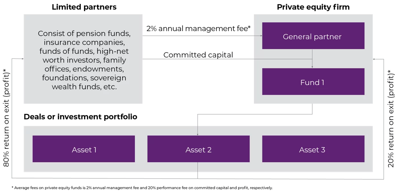  The Definition of Private Capital