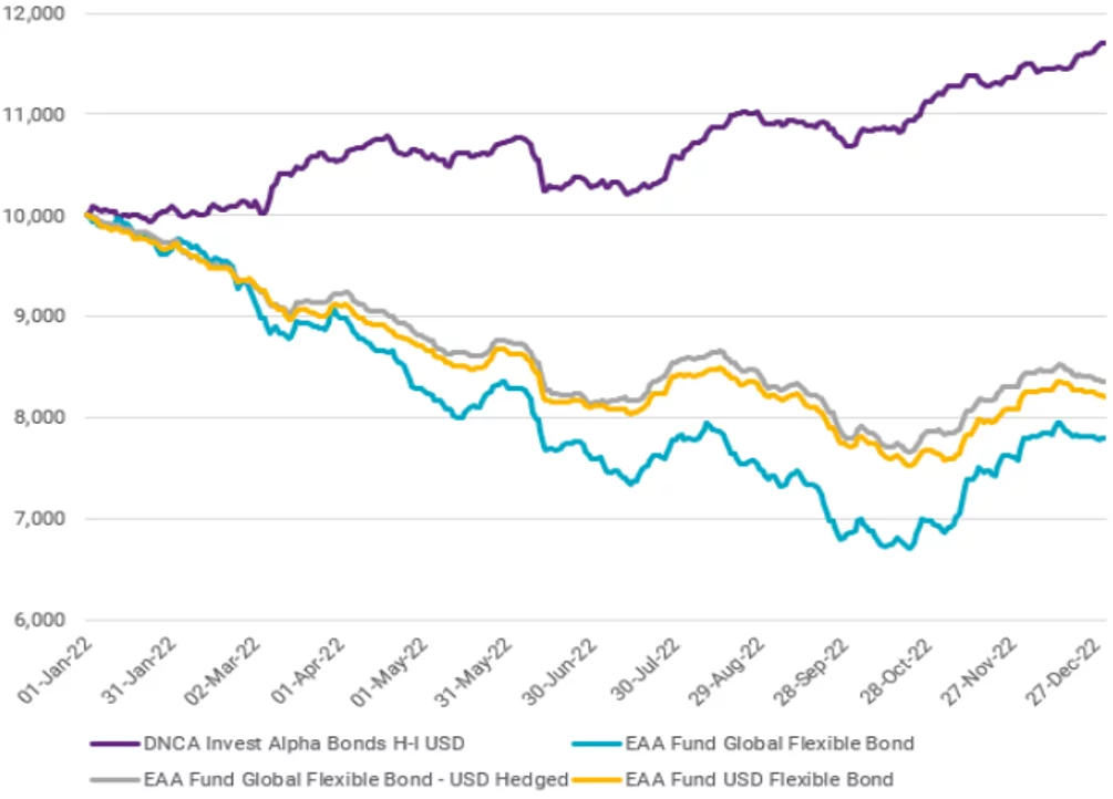 How did DNCA Alpha Bonds deliver positive returns in 2022