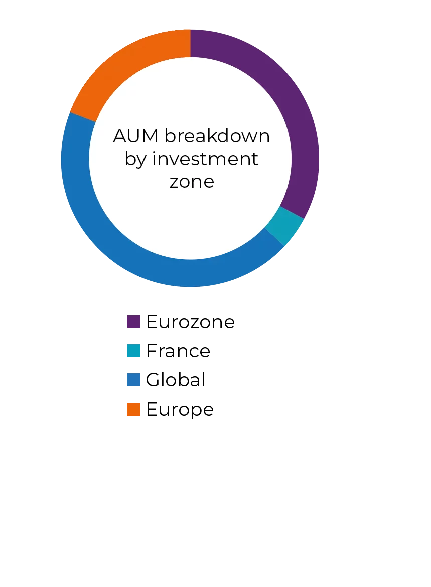 pie chart