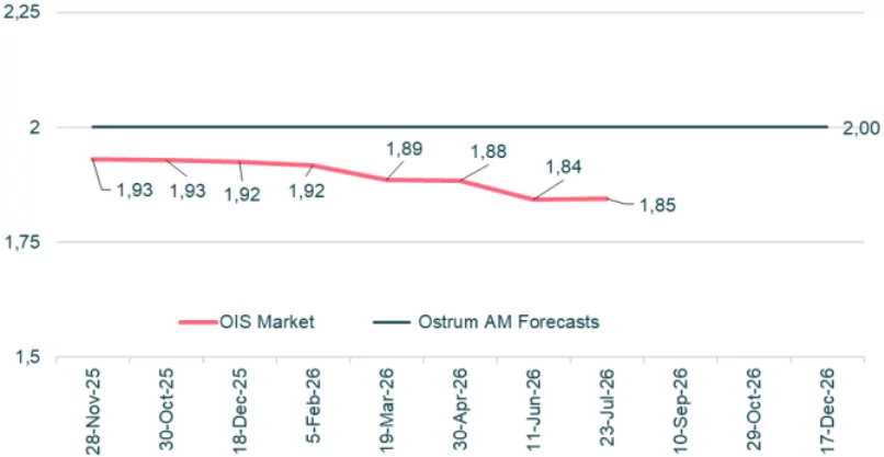 ECB : Ostrum AM Forecast vs. Market Expectations
