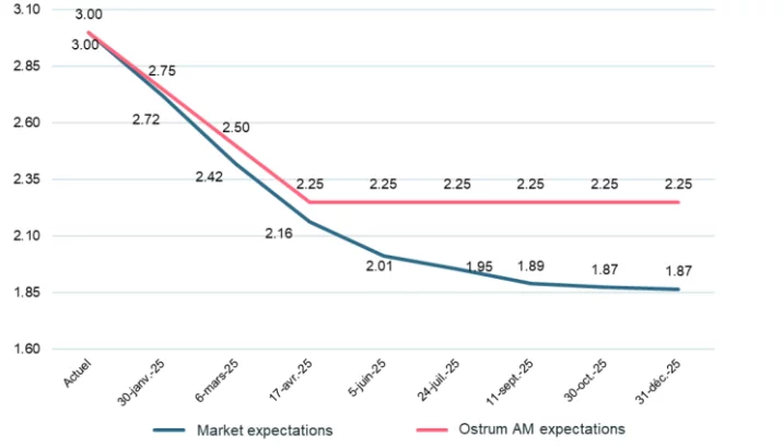 ECB: Rates Expectations - Ostrum AM