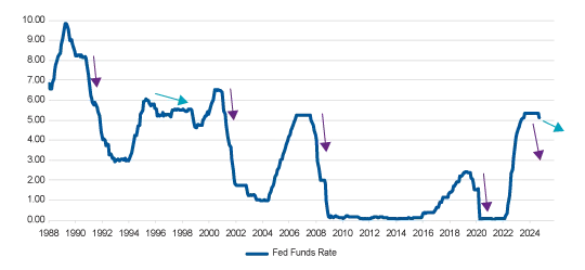 Effective Fed Funds Rate