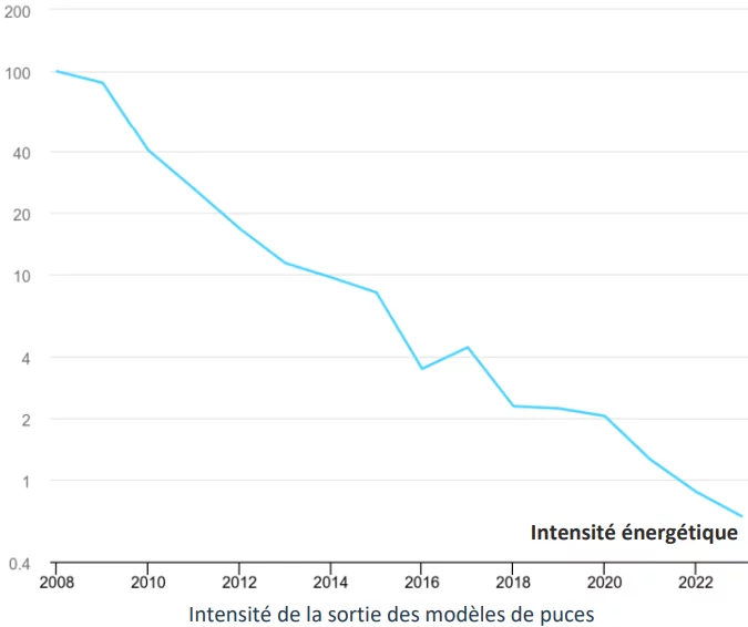Figure 2: Amélioration de l'efficacité des puces informatiques liées à l'IA de 2008 à 2023