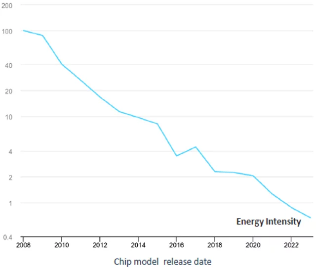 Efficiency improvement of AI related computer chips, 2008-2023