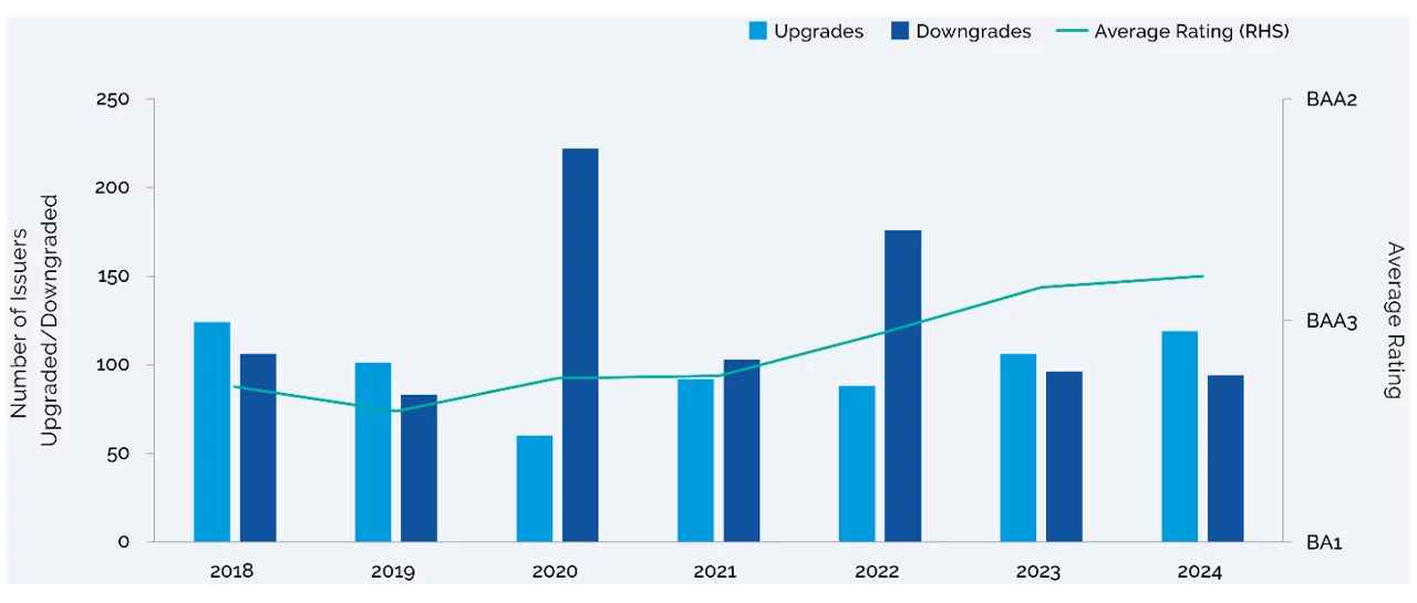EM corporate ratings trend
