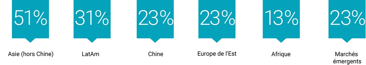 Graphic showcasing the best emerging markets opportunities for 2025. Asia ex-China equities are the top at 51%.