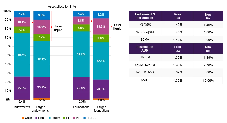 Target allocations to less liquid categories make up 23-25% of average E&F portfolios