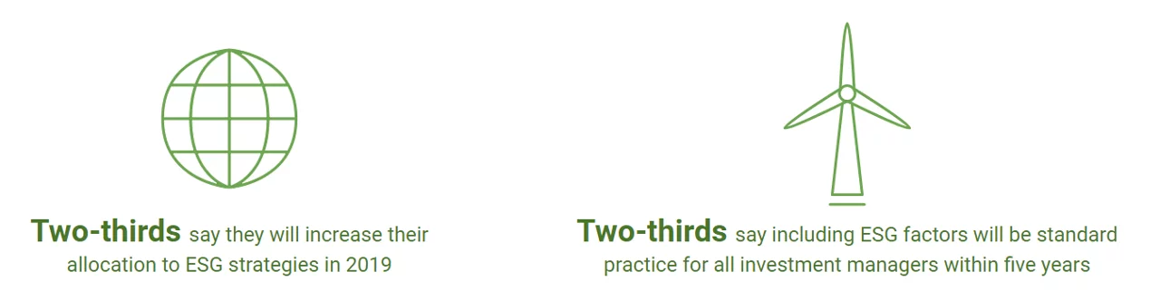 Two-thirds say they will increase their allocation to ESG strategies in 2019; Two-thirds say including ESG factors will be standard practice for all investment managers within five years