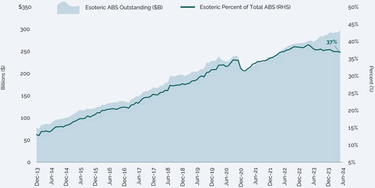 Esoteric ABS as a percent of total ABS