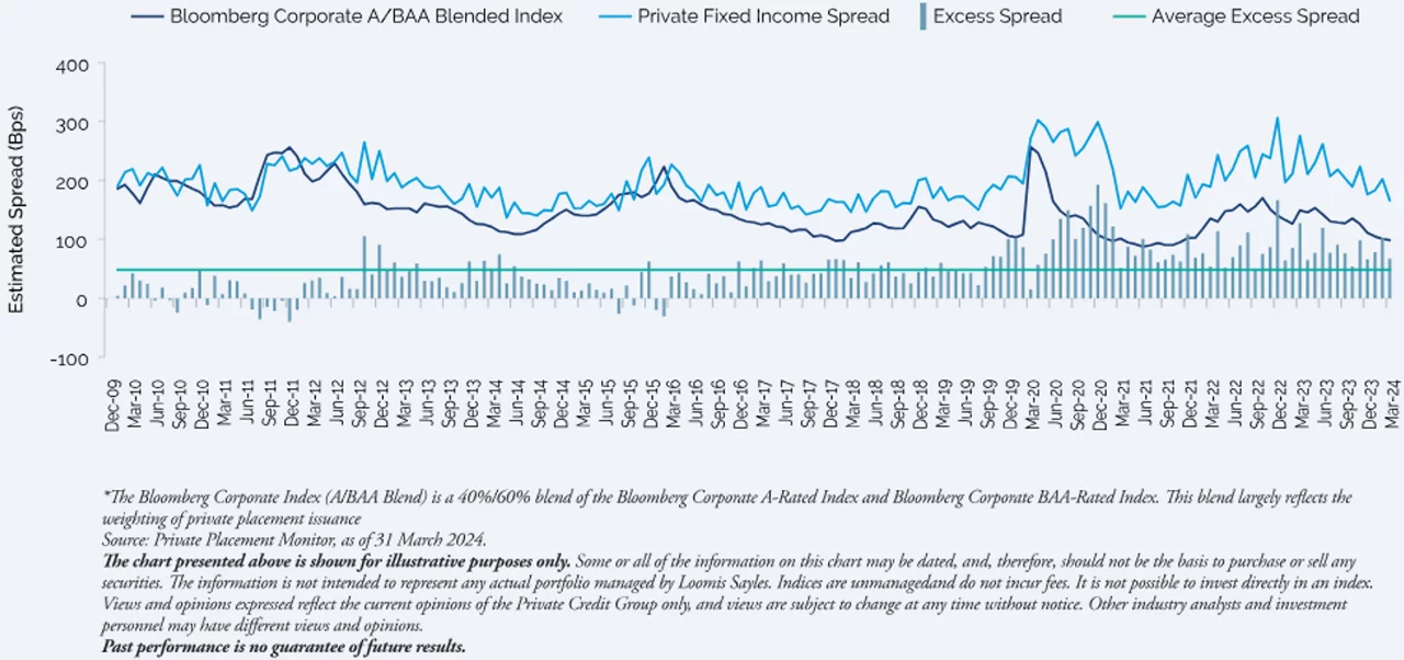 Estimated private fixed income spreads