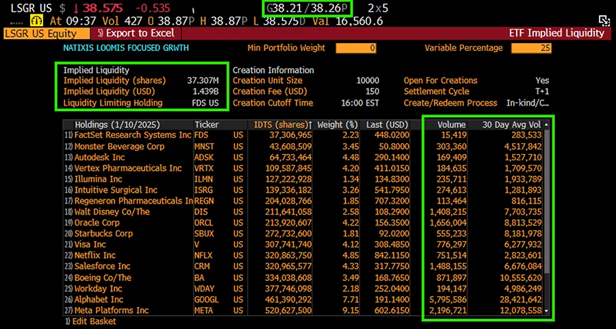 ETF liquidity is determined by trading volume of all underlying holdings in the portfolio creation basket