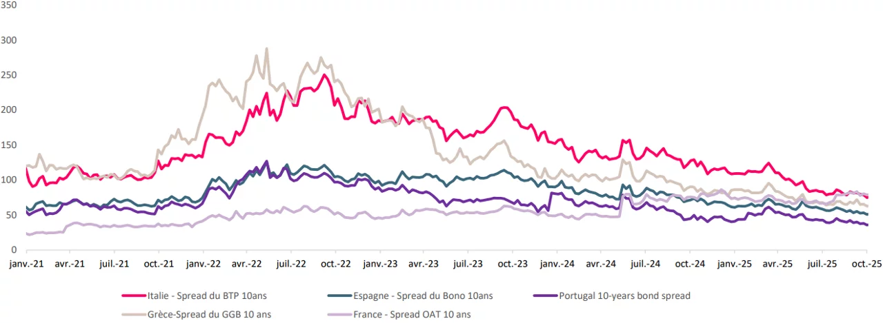 Euro area: Sovereign Spreads