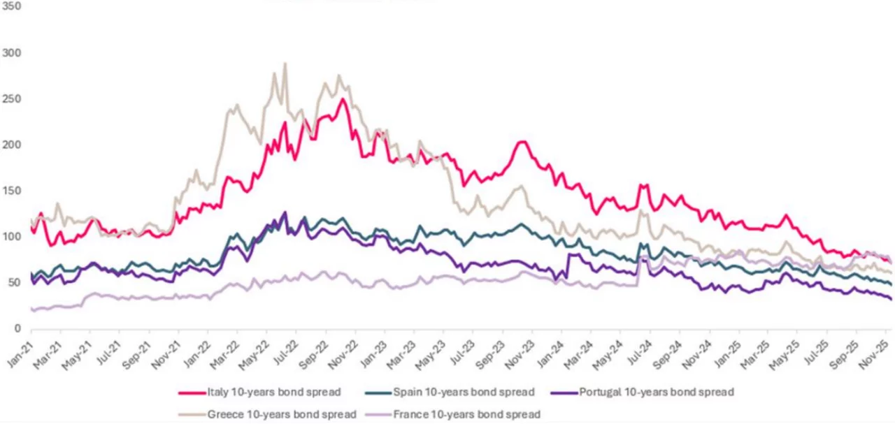 Euro area: Sovereign Spreads