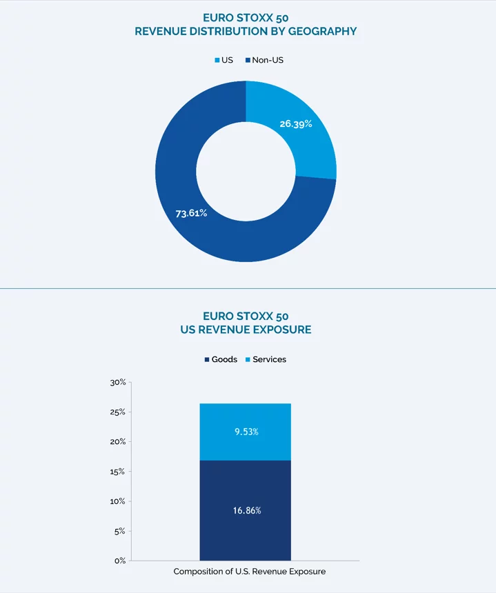 European Corporate exposure to US revenues