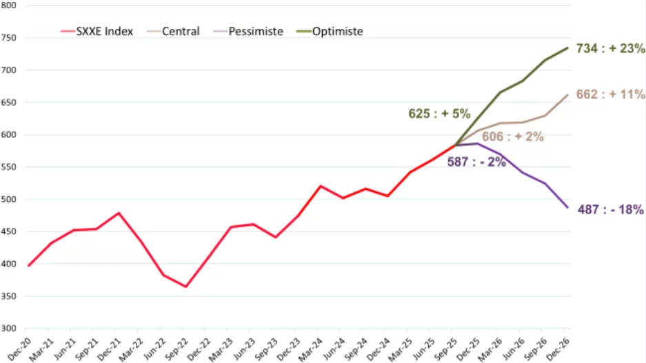 Eurostoxx December 2026 - Target Price (596)