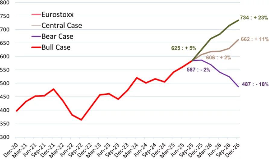 Eurostoxx December 2026 - Target Price (596)