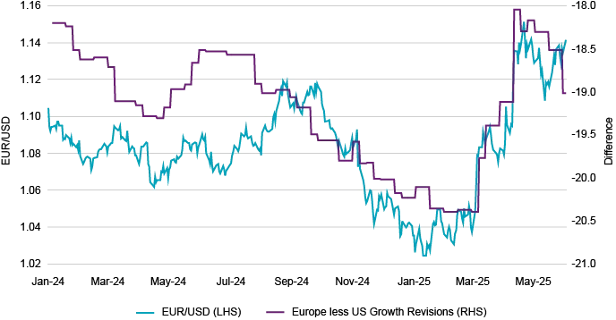 EURUSD vs JPMorgan Growth Revisions Index