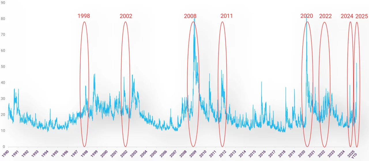 Evolution of the VIX since 1990