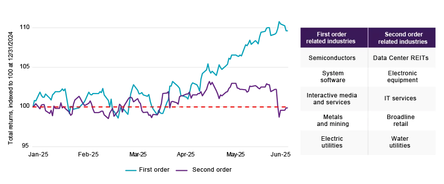 Artificial intelligence-related market segments resume market leadership