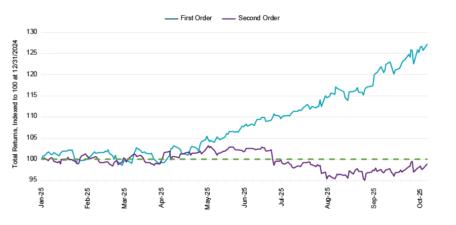Excess returns vs. S&P 1500 in %