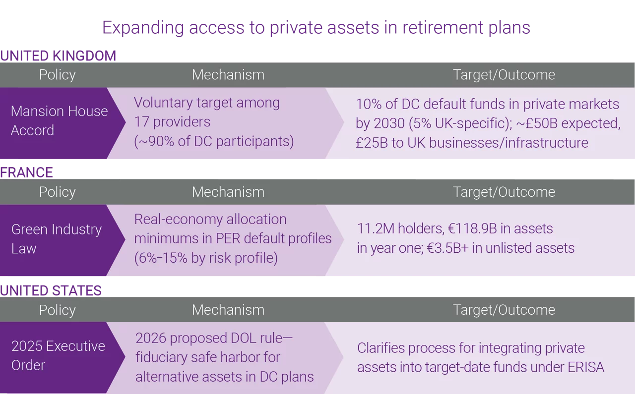 Expanding access to private assets in retirement plans