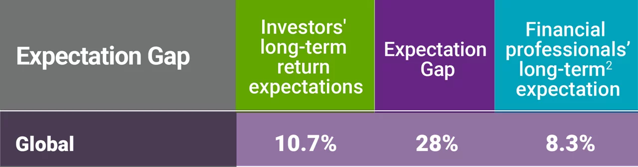 Table showing expectation gaps between long-term return expectations for investors vs financial professionals