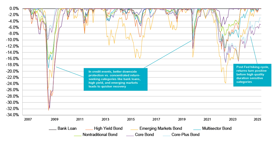 Favorable drawdown profiles vs. other major fixed income categories