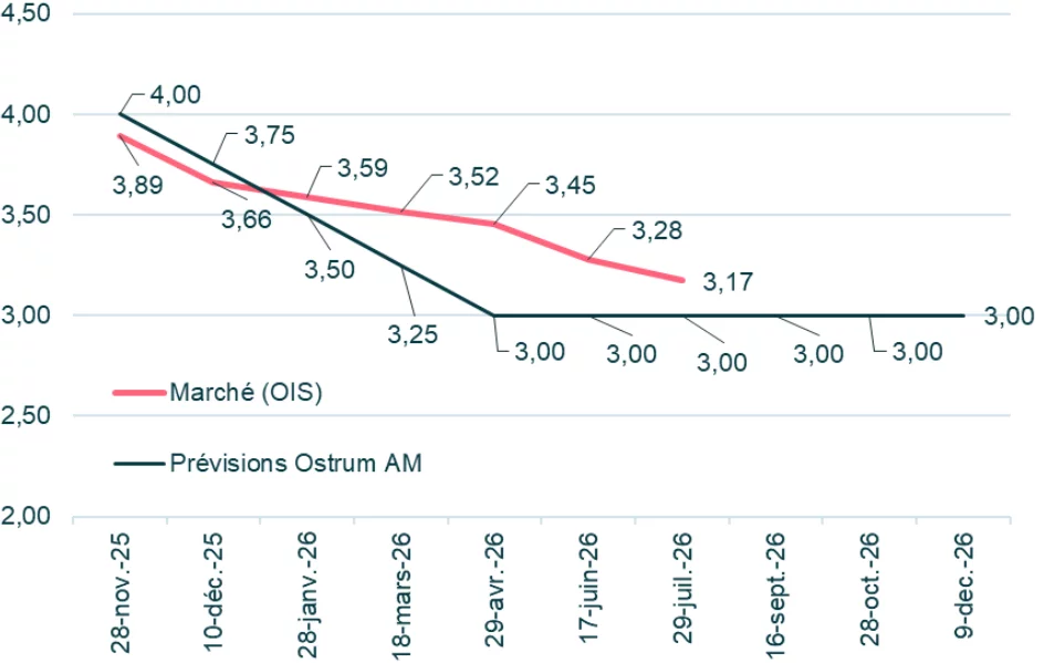 Fed funds : Prévisions Ostrum & Marché