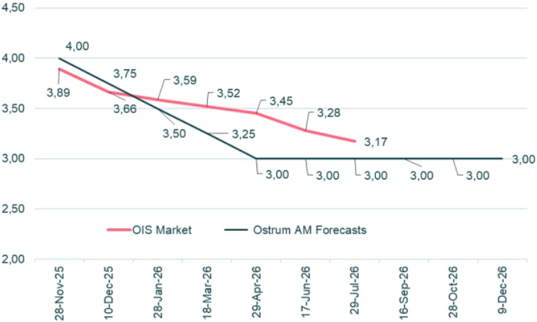 Fed Funds : Ostrum AM Forecast vs. Market Expectations