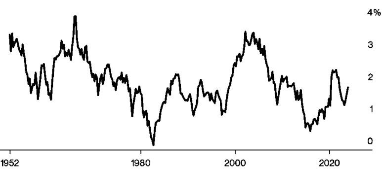 Figure 1: Three-Quarters of a Century of Productivity Growth