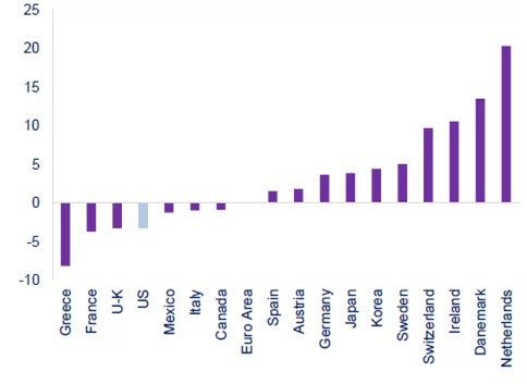 Excess domestic savings/net financing requirements (Net financing (+) / Net borrowing (-) by all domestic agents), OECD (% of GDP 2022)