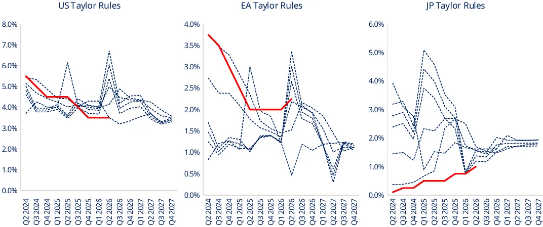 US, EA, JP Taylor Rules Interest Rate Charts