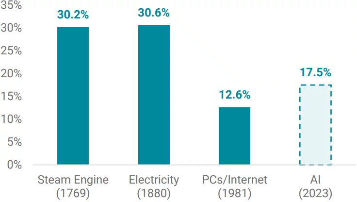 Figure 3: The internet delivered a powerful productivity boost, but AI will likely surpass it