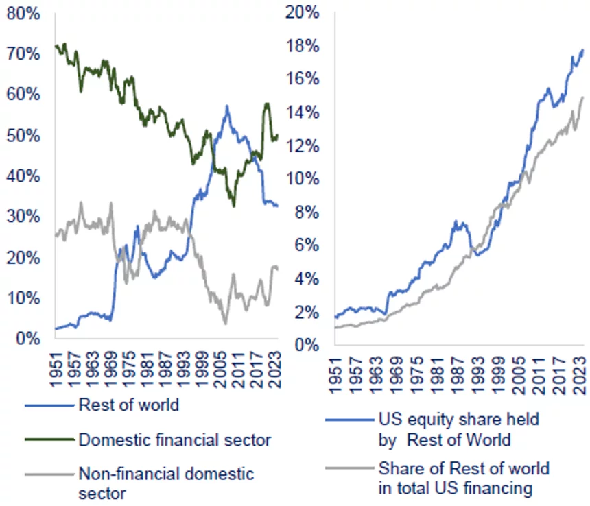 Structure of US government debt ownership (lefthand side) and Rest of the world share in equity/total financing of US economy (right-hand side)