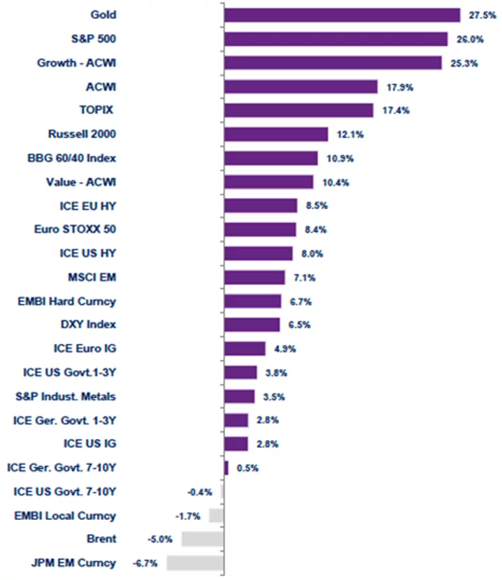 Financial assets 2024 YTD performance (local currency as at 23 12 2024)