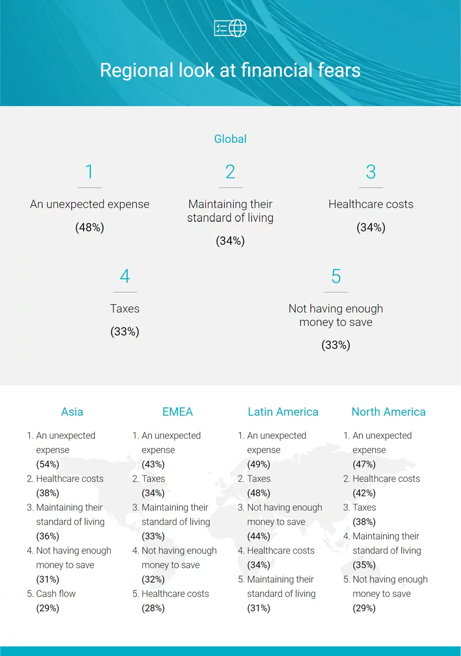 Regional look at financial fears graphic. Text comparing Top 5 global fears vs regional.