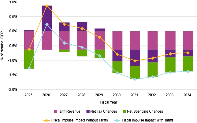 Fiscal Impulse Impact With Tariffs