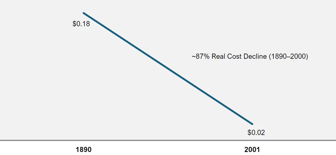 Real railroad freight cost per ton-mile (2001 Dollars), 1890–2000