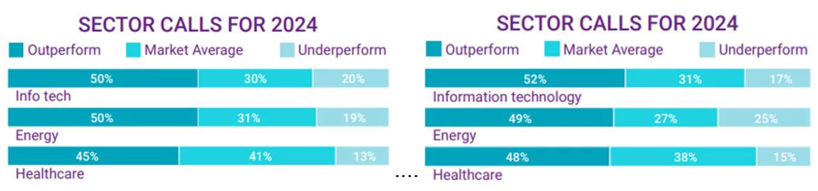 Fund Selector Survey vs. Institutional Investor Survey - Sector Calls for 2024