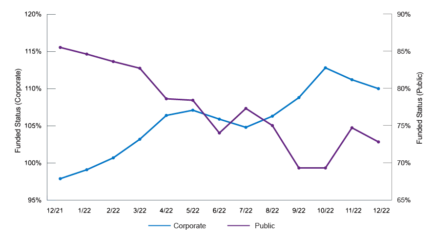 Funded status by plan type