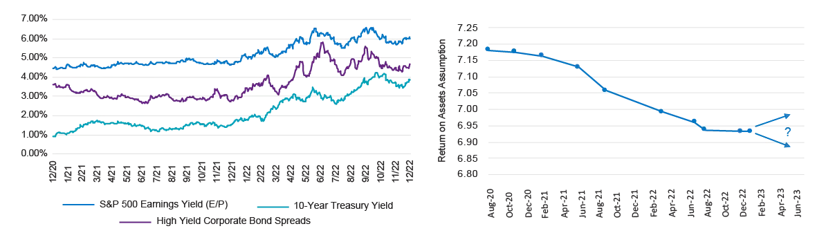 Future Returns – Building Blocks, Average ROA of Public Plans