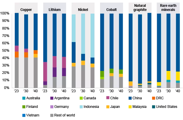 Geographical distribution of refined material production for key energy transition minerals in the base case, 2023–2040