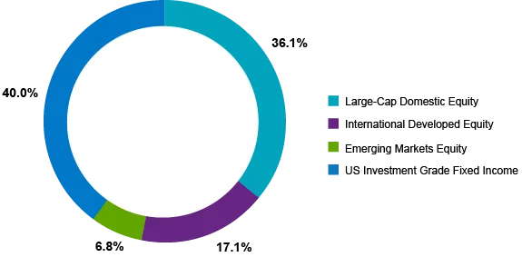 Asset class breakout pie graph for global 60/40 benchmark