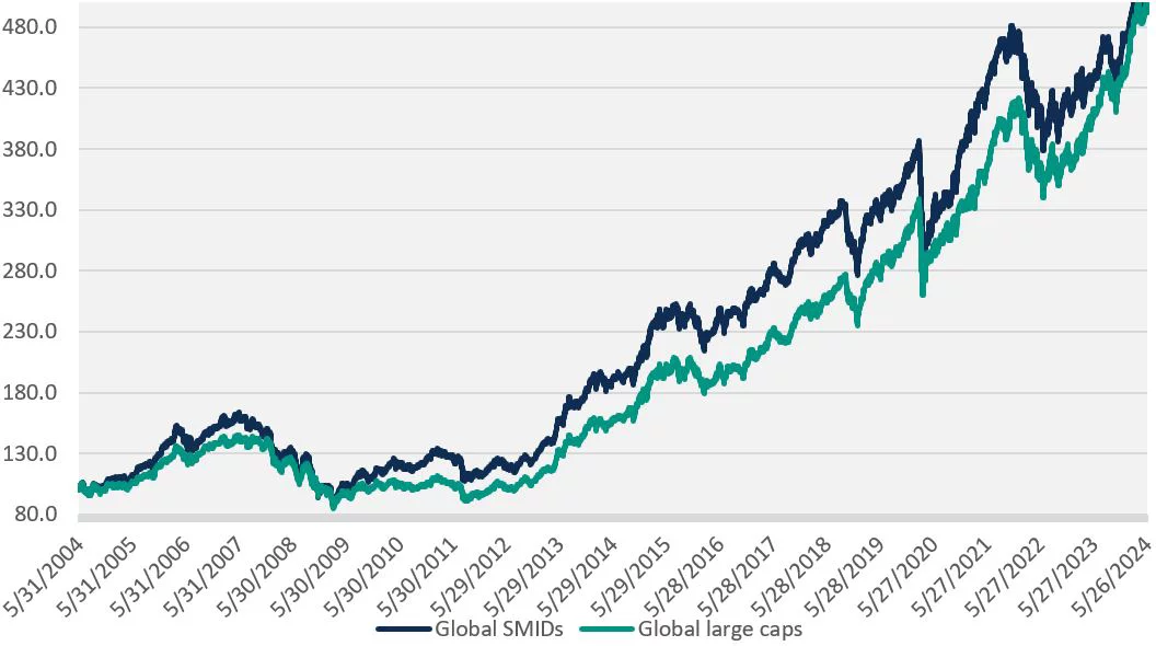 Why should investors have value investing exposure when growth has outperformed so strongly in recent years? It’s true that growth significantly outperformed value for the decade prior to 2022, as you can see in the chart below, but if you look longer term, performance has been much more mixed.