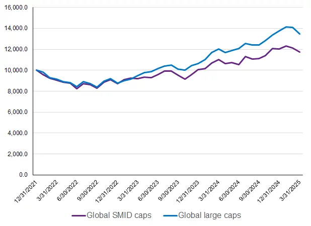 Global SMID caps have underperformed recently and valuations are attractive