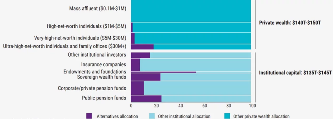 Global wealth by investor type, 2022