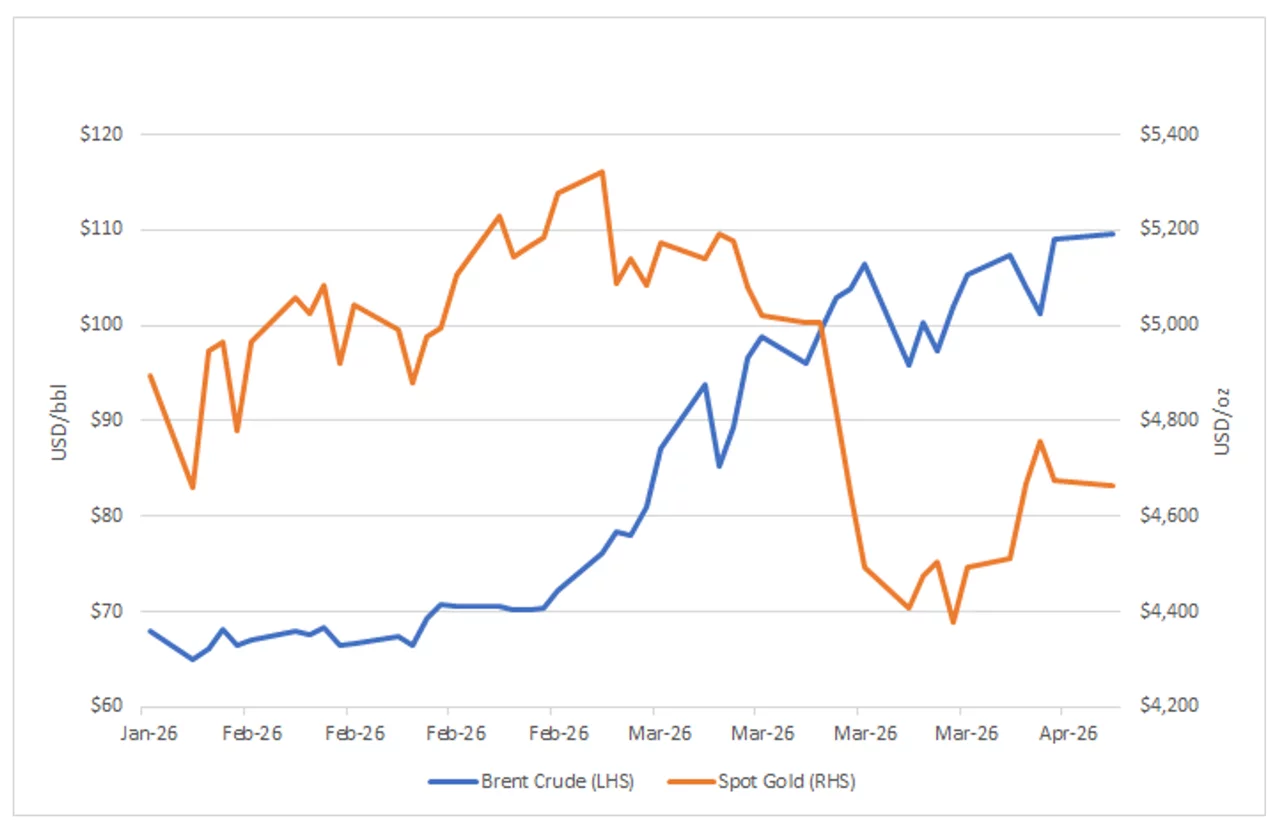 gold vs oil