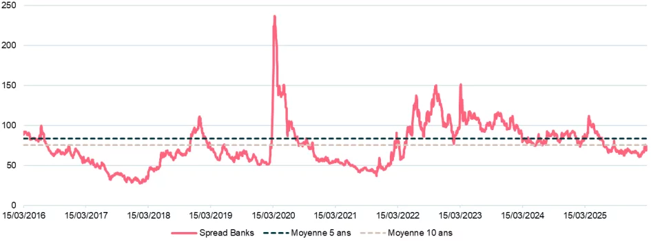 Figure 2. Historical Spread Performance: Bloomberg Euro-Aggregate Banking Sector Index