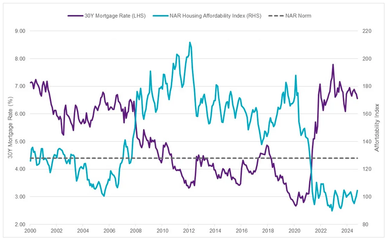 Home Affordability (12/31/00–9/30/25)