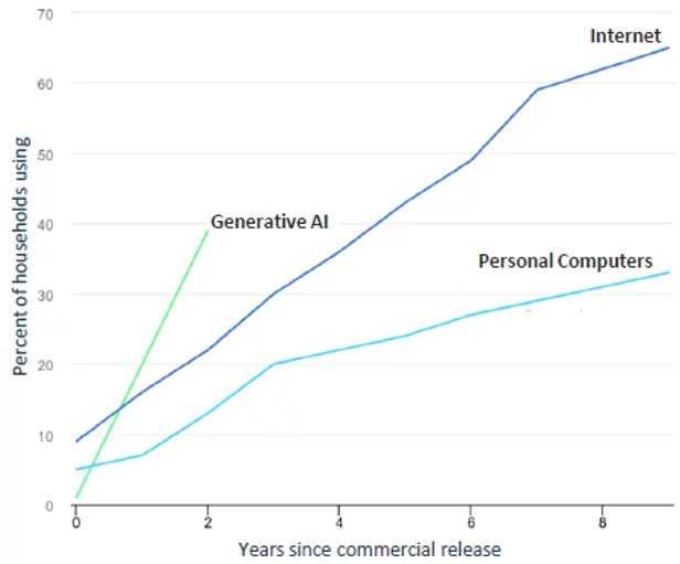  Figure 1: Household adoption rates for AI is steeper compared to other digital technologies